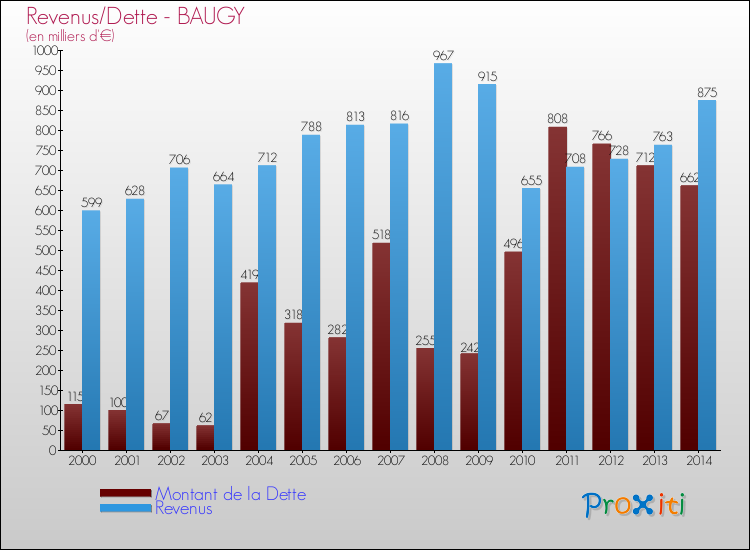Evolution comparée de la dette et des revenus pour la commune de BAUGY de 2000 à 2014 Comparaison de la dette et des revenus pour BAUGY de 2000 à 2014