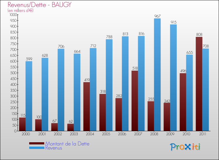Evolution comparée de la dette et des revenus pour la commune de BAUGY de 2000 à 2011 Comparaison de la dette et des revenus pour BAUGY de 2000 à 2011