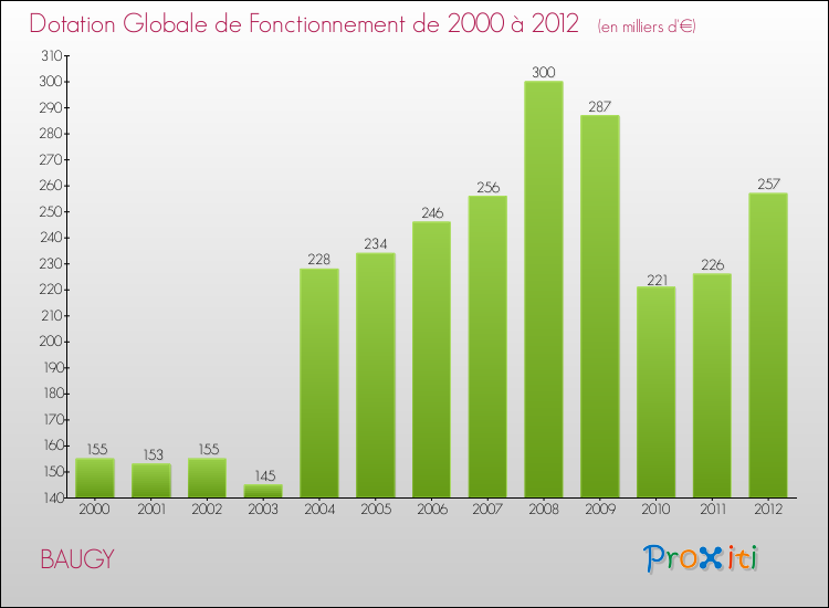 Evolution du montant de la Dotation Globale de Fonctionnement pour la commune de BAUGY de 2000 à 2012 Evolution du montant de la Dotation Globale de Fonctionnement pour BAUGY de 2000 à 2012