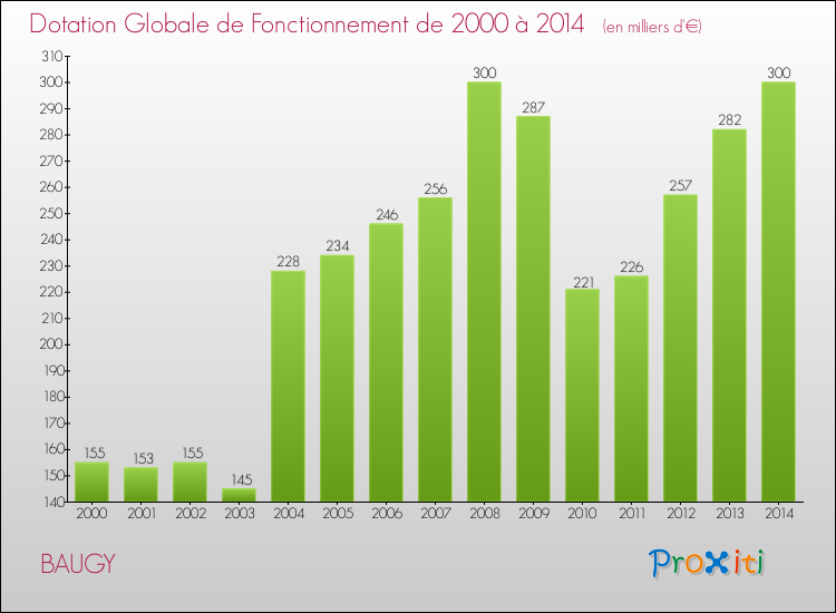 Evolution du montant de la Dotation Globale de Fonctionnement pour la commune de BAUGY de 2000 à 2014 Evolution du montant de la Dotation Globale de Fonctionnement pour BAUGY de 2000 à 2014