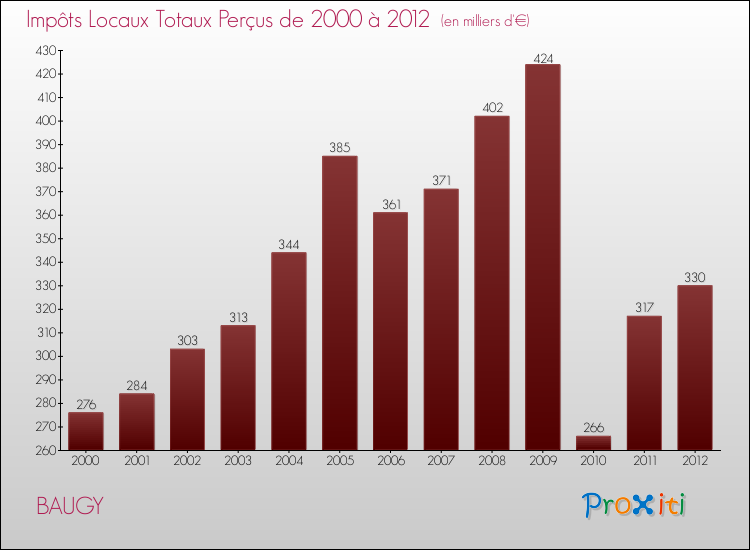 Evolution des Impôts Locaux pour la commune de BAUGY de 2000 à 2012 Evolution des Impôts Locaux pour BAUGY de 2000 à 2012