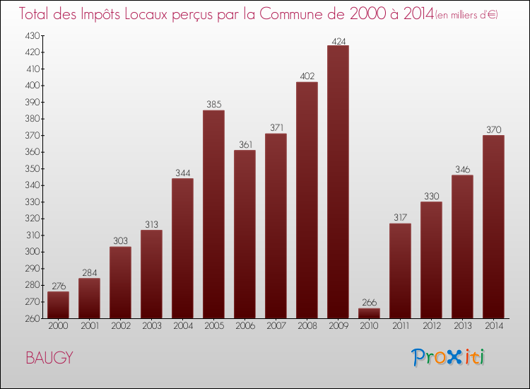 Evolution des Impôts Locaux pour la commune de BAUGY de 2000 à 2014 Evolution des Impôts Locaux pour BAUGY de 2000 à 2014