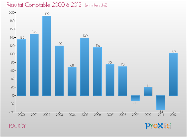 Evolution du résultat comptable pour la commune de BAUGY de 2000 à 2012 Evolution du résultat comptable pour BAUGY de 2000 à 2012