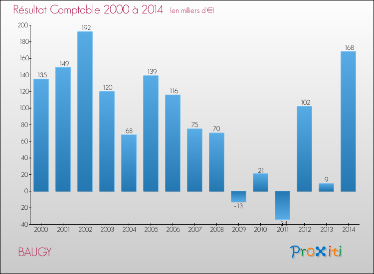 Evolution du résultat comptable pour la commune de BAUGY de 2000 à 2014 Evolution du résultat comptable pour BAUGY de 2000 à 2014