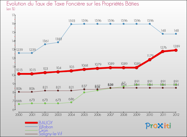 Evolution du taux de la taxe foncière sur le bati pour BAUGY et les communes proches de 2000 à 2012 Comparaison des taux de taxe foncière sur le bati pour BAUGY et les communes voisines de 2000 à 2012