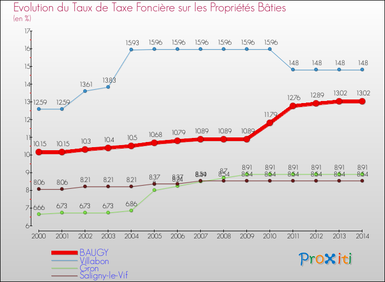 Evolution du taux de la taxe foncière sur le bati pour BAUGY et les communes proches de 2000 à 2014 Comparaison des taux de taxe foncière sur le bati pour BAUGY et les communes voisines de 2000 à 2014