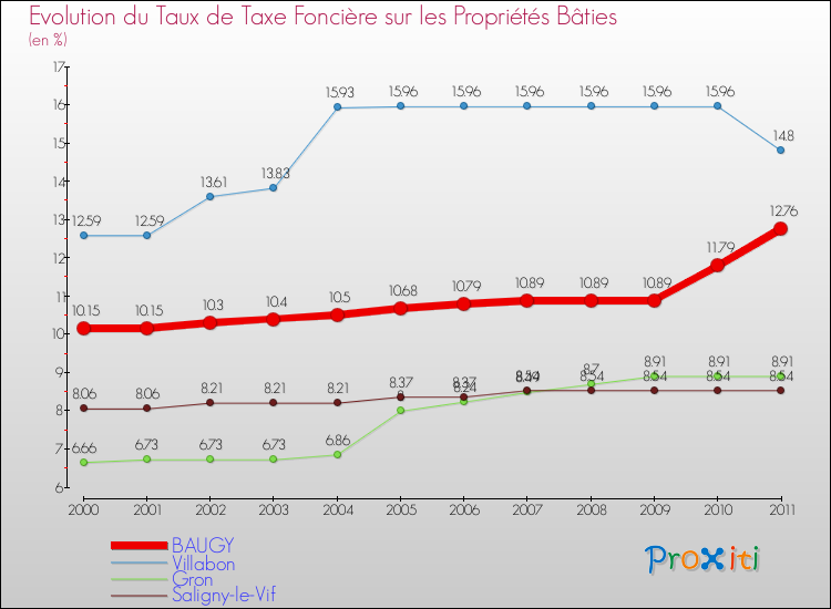 Evolution du taux de la taxe foncière sur le bati pour BAUGY et les communes proches Comparaison des taux de taxe foncière sur le bati pour BAUGY et les communes voisines