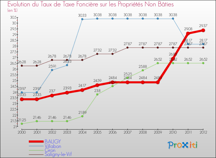 Evolution du taux de la taxe foncière sur les immeubles et terrains non batis pour BAUGY et les communes proches de 2000 à 2012 Comparaison des taux de la taxe foncière sur les immeubles et terrains non batis pour BAUGY et les communes voisines de 2000 à 2012