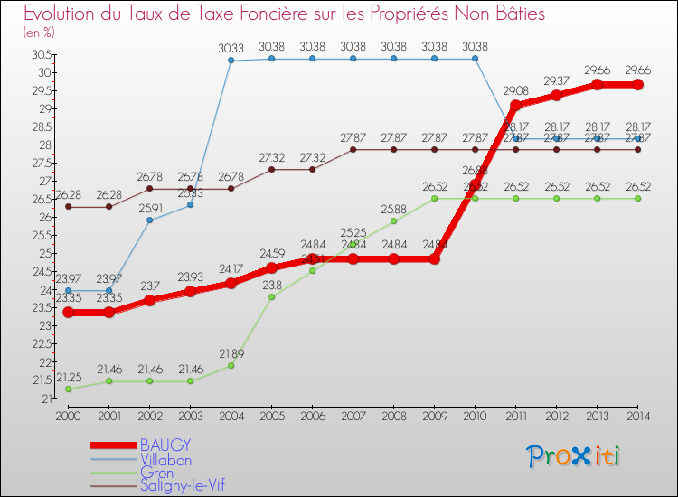 Evolution du taux de la taxe foncière sur les immeubles et terrains non batis pour BAUGY et les communes proches de 2000 à 2014 Comparaison des taux de la taxe foncière sur les immeubles et terrains non batis pour BAUGY et les communes voisines de 2000 à 2014