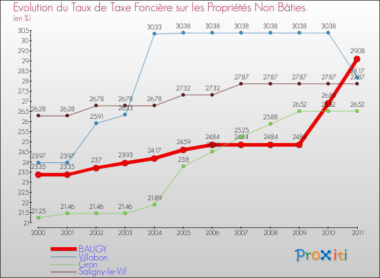 Evolution du taux de la taxe foncière sur les immeubles et terrains non batis pour BAUGY et les communes proches Comparaison des taux de la taxe foncière sur les immeubles et terrains non batis pour BAUGY et les communes voisines