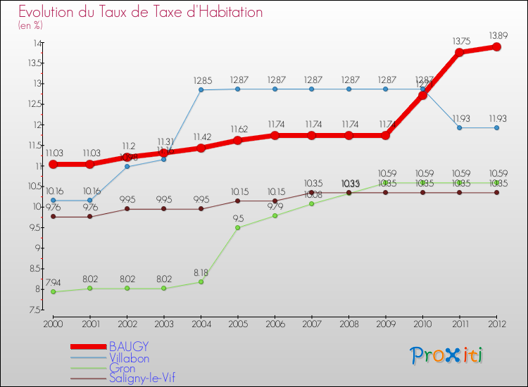Evolution du taux de la taxe d'habitation pour BAUGY et les communes proches Comparaison des taux de la taxe d'habitation pour BAUGY et les communes voisines
