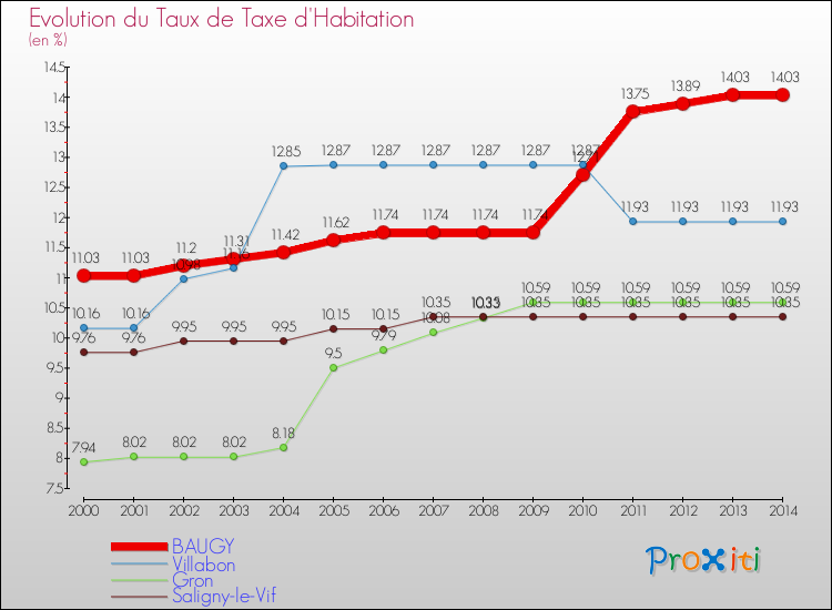 Evolution du taux de la taxe d'habitation pour BAUGY et les communes proches de 2000 à 2014 Comparaison des taux de la taxe d'habitation pour BAUGY et les communes voisines de 2000 à 2014