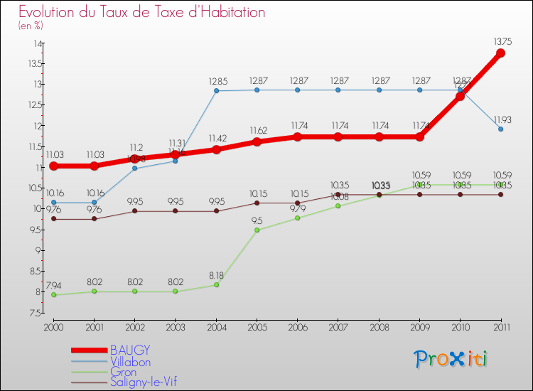 Evolution du taux de la taxe d'habitation pour BAUGY et les communes proches Comparaison des taux de la taxe d'habitation pour BAUGY et les communes voisines