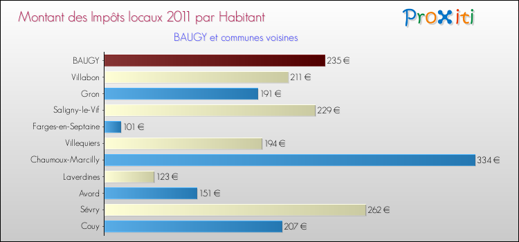 Montant des impôts locaux par Habitant pour BAUGY et les communes proches Comparaison des impôts locaux par habitant pour BAUGY et les communes voisines