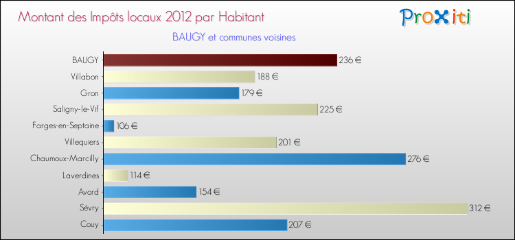Montant des impôts locaux par Habitant pour BAUGY et les communes proches Comparaison des impôts locaux par habitant pour BAUGY et les communes voisines