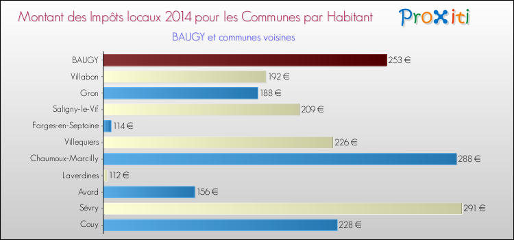Montant des impôts locaux par Habitant pour BAUGY et les communes proches en 2014 Comparaison des impôts locaux par habitant pour BAUGY et les communes voisines en 2014