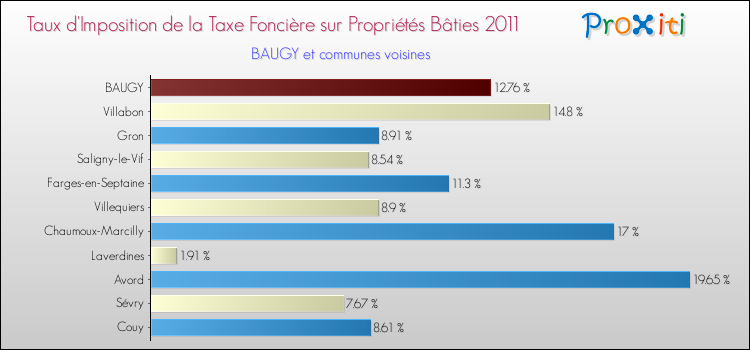 Taux d'imposition de la taxe foncière sur le bati 2011 pour BAUGY et les communes proches Comparaison des taux d'imposition de la taxe foncière sur le bati 2011 pour BAUGY et les communes voisines