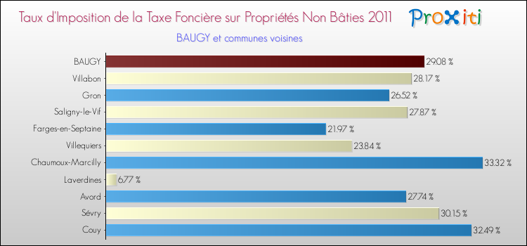 Taux d'imposition de la taxe foncière sur les immeubles et terrains non batis 2011 pour BAUGY et les communes proches Comparaison des taux d'imposition de la taxe foncière sur les immeubles et terrains non batis 2011 pour BAUGY et les communes voisines