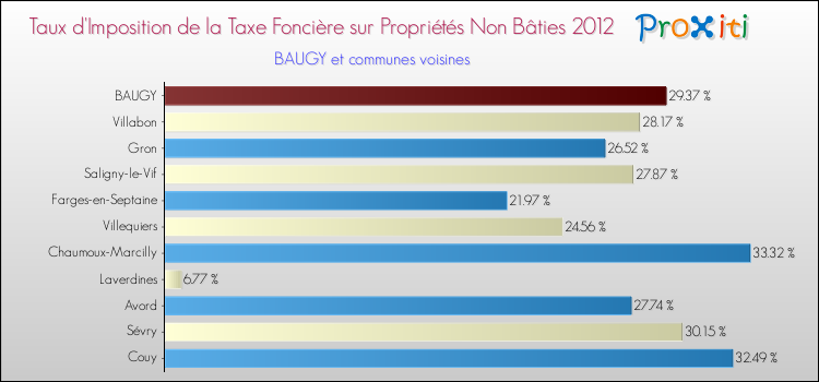 Taux d'imposition de la taxe foncière sur les immeubles et terrains non batis 2012 pour BAUGY et les communes proches Comparaison des taux d'imposition de la taxe foncière sur les immeubles et terrains non batis 2012 pour BAUGY et les communes voisines