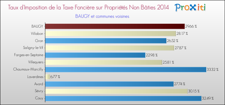 Taux d'imposition de la taxe foncière sur les immeubles et terrains non batis 2014 pour BAUGY et les communes proches Comparaison des taux d'imposition de la taxe foncière sur les immeubles et terrains non batis 2014 pour BAUGY et les communes voisines