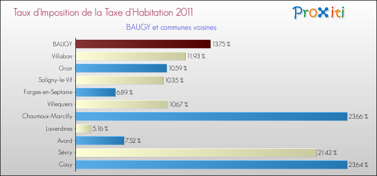 Taux d'imposition de la taxe d'habitation 2011 pour BAUGY et les communes proches Comparaison des taux d'imposition de la taxe d'habitation 2011 pour BAUGY et les communes voisines