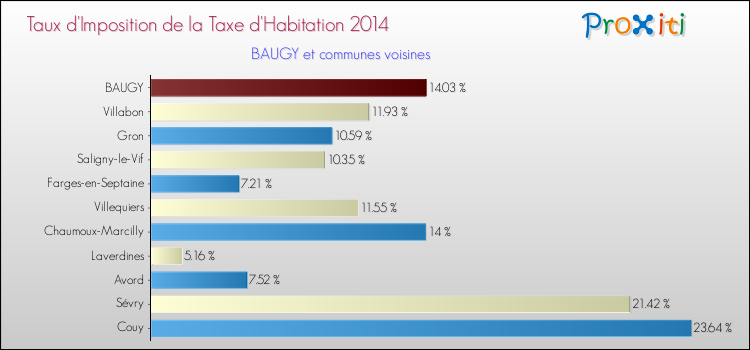 Taux d'imposition de la taxe d'habitation 2014 pour BAUGY et les communes proches Comparaison des taux d'imposition de la taxe d'habitation 2014 pour BAUGY et les communes voisines