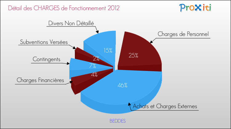 Décomposition des Charges de Fonctionnement 2012 de la commune de BEDDES Charges de Fonctionnement 2012 pour la commune de BEDDES