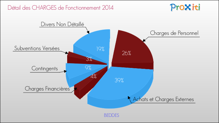 Décomposition des Charges de Fonctionnement 2014 de la commune de BEDDES Charges de Fonctionnement 2014 pour la commune de BEDDES