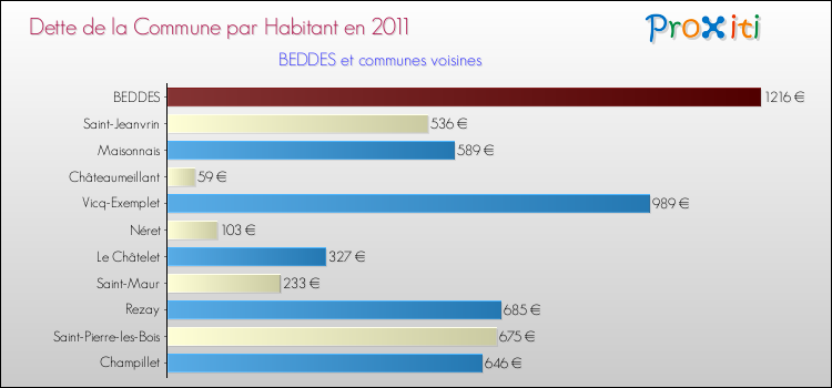 Dette par habitant de la commune en 2011 pour BEDDES et les communes proches Comparaison de la dette par habitant de la commune en 2011 pour BEDDES et les communes voisines