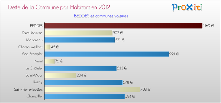 Dette par habitant de la commune en 2012 pour BEDDES et les communes proches Comparaison de la dette par habitant de la commune en 2012 pour BEDDES et les communes voisines