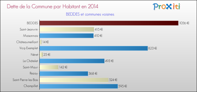 Dette par habitant de la commune en 2014 pour BEDDES et les communes proches Comparaison de la dette par habitant de la commune en 2014 pour BEDDES et les communes voisines