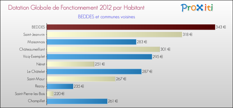 Montant des dotations globales de fonctionnement DGF par Habitant pour BEDDES et les communes proches Comparaison des des dotations globales de fonctionnement DGF par habitant pour BEDDES et les communes voisines