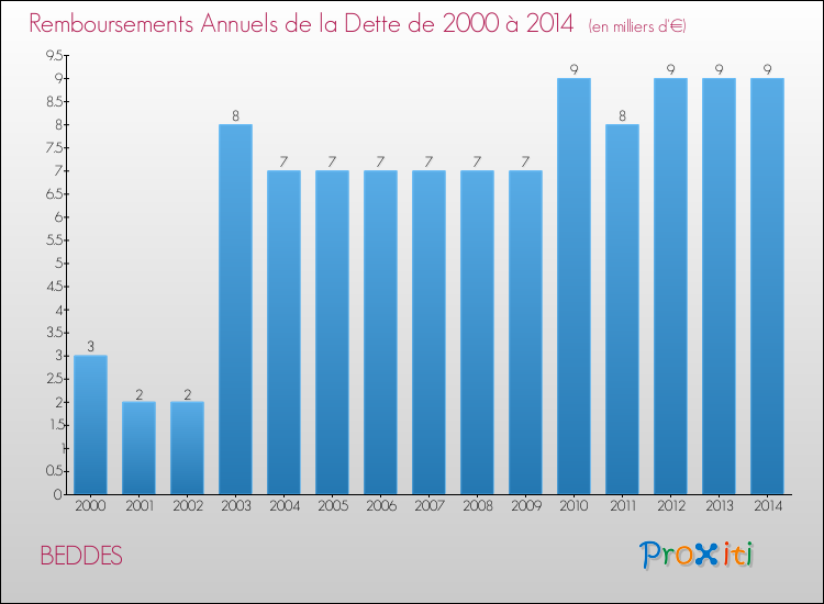 Evolution de l'annuité de la dette pour la commune de BEDDES de 2000 à 2014 Annuités de la dette pour BEDDES de 2000 à 2014