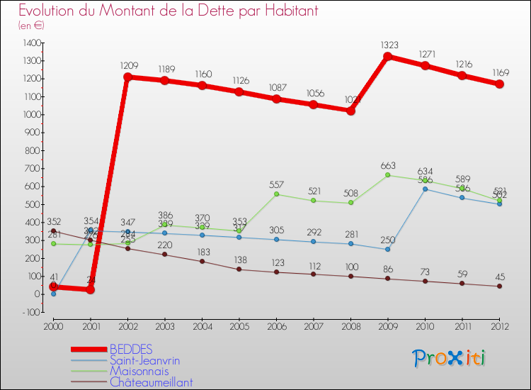 Evolution de la dette par habitant pour la commune de BEDDES et les communes proches de 2000 à 2012 Comparaison de la dette par habitant pour BEDDES et les communes voisines de 2000 à 2012