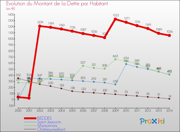Evolution de la dette par habitant pour la commune de BEDDES et les communes proches de 2000 à 2014 Comparaison de la dette par habitant pour BEDDES et les communes voisines de 2000 à 2014