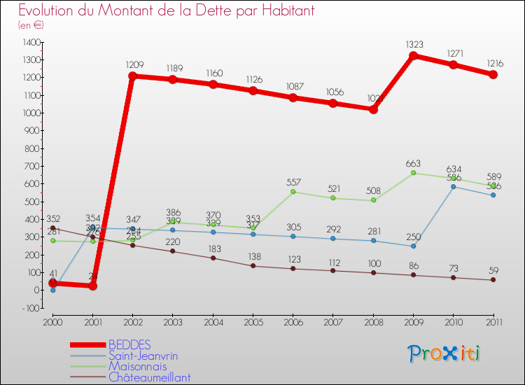 Evolution de la dette par habitant pour la commune de BEDDES et les communes proches Comparaison de la dette par habitant pour BEDDES et les communes voisines
