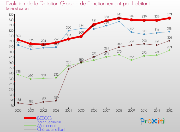 Evolution et montant de la dotation globale de fonctionnement par Habitant pour BEDDES et les communes proches Comparaison des dotations globales de fonctionnement par habitant pour BEDDES et les communes voisines