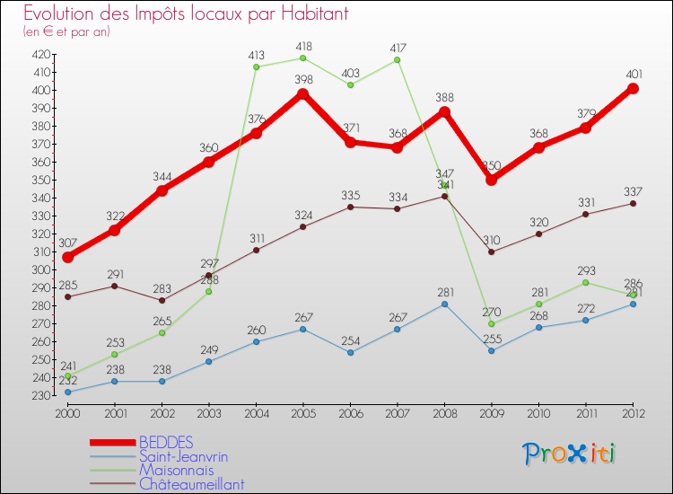 Evolution et montant des impôts locaux par Habitant pour BEDDES et les communes proches Comparaison des impôts locaux par habitant pour BEDDES et les communes voisines