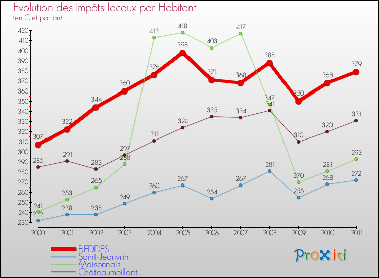 Evolution et montant des impôts locaux par Habitant pour BEDDES et les communes proches Comparaison des impôts locaux par habitant pour BEDDES et les communes voisines
