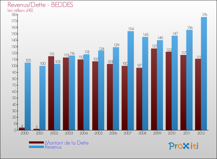 Evolution comparée de la dette et des revenus pour la commune de BEDDES de 2000 à 2012 Comparaison de la dette et des revenus pour BEDDES de 2000 à 2012