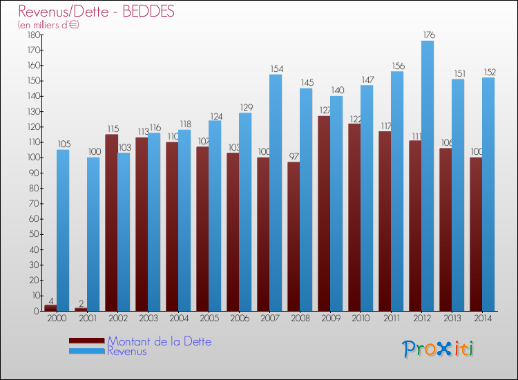 Evolution comparée de la dette et des revenus pour la commune de BEDDES de 2000 à 2014 Comparaison de la dette et des revenus pour BEDDES de 2000 à 2014
