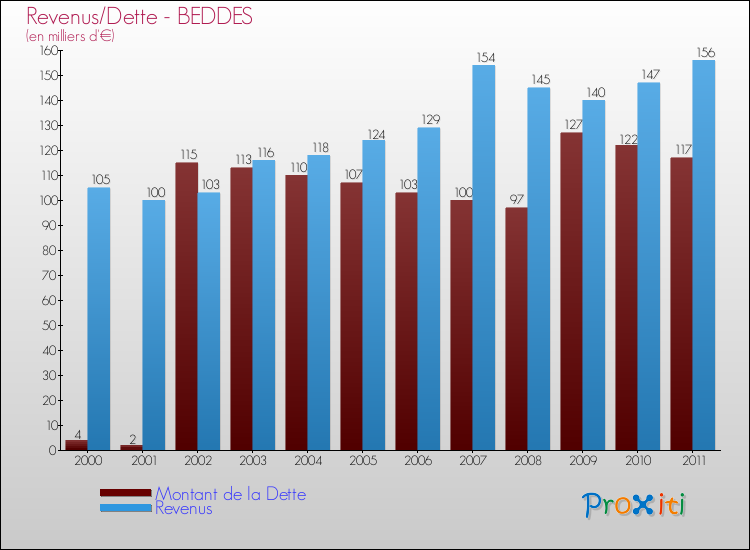 Evolution comparée de la dette et des revenus pour la commune de BEDDES de 2000 à 2011 Comparaison de la dette et des revenus pour BEDDES de 2000 à 2011