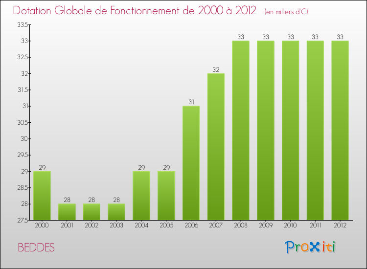 Evolution du montant de la Dotation Globale de Fonctionnement pour la commune de BEDDES de 2000 à 2012 Evolution du montant de la Dotation Globale de Fonctionnement pour BEDDES de 2000 à 2012