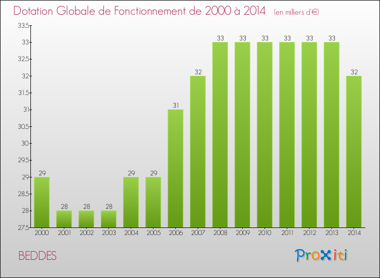 Evolution du montant de la Dotation Globale de Fonctionnement pour la commune de BEDDES de 2000 à 2014 Evolution du montant de la Dotation Globale de Fonctionnement pour BEDDES de 2000 à 2014