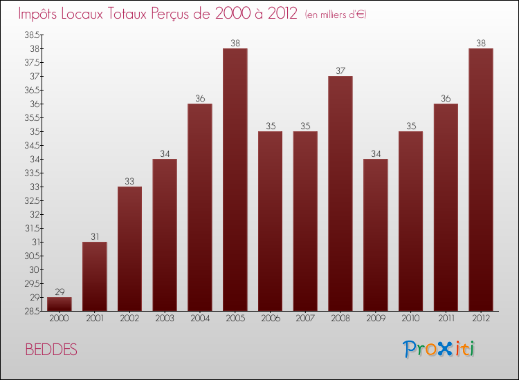 Evolution des Impôts Locaux pour la commune de BEDDES de 2000 à 2012 Evolution des Impôts Locaux pour BEDDES de 2000 à 2012