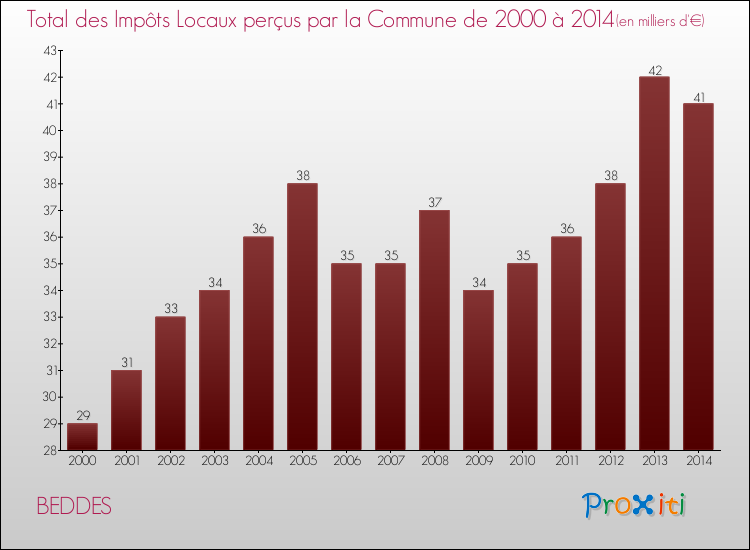 Evolution des Impôts Locaux pour la commune de BEDDES de 2000 à 2014 Evolution des Impôts Locaux pour BEDDES de 2000 à 2014