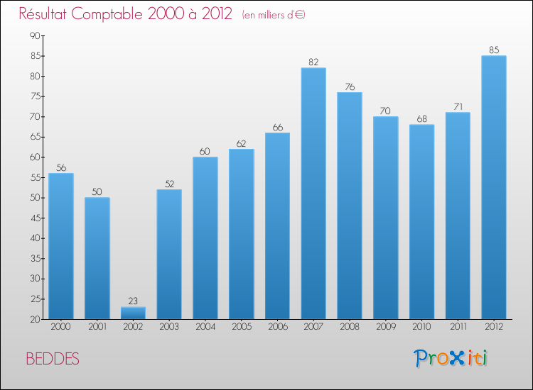 Evolution du résultat comptable pour la commune de BEDDES de 2000 à 2012 Evolution du résultat comptable pour BEDDES de 2000 à 2012
