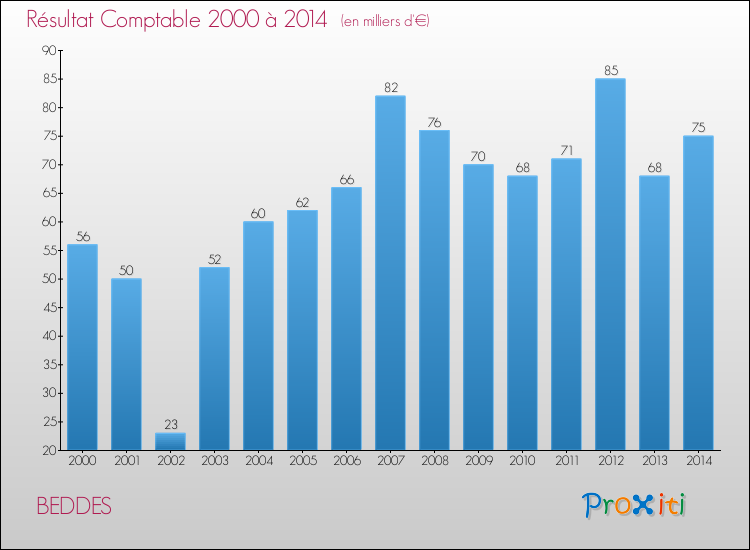 Evolution du résultat comptable pour la commune de BEDDES de 2000 à 2014 Evolution du résultat comptable pour BEDDES de 2000 à 2014