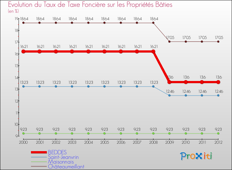 Evolution du taux de la taxe foncière sur le bati pour BEDDES et les communes proches de 2000 à 2012 Comparaison des taux de taxe foncière sur le bati pour BEDDES et les communes voisines de 2000 à 2012
