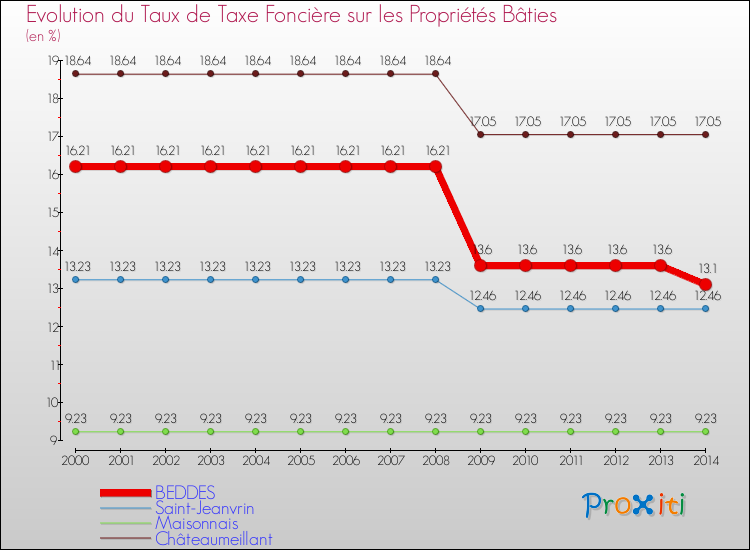 Evolution du taux de la taxe foncière sur le bati pour BEDDES et les communes proches de 2000 à 2014 Comparaison des taux de taxe foncière sur le bati pour BEDDES et les communes voisines de 2000 à 2014